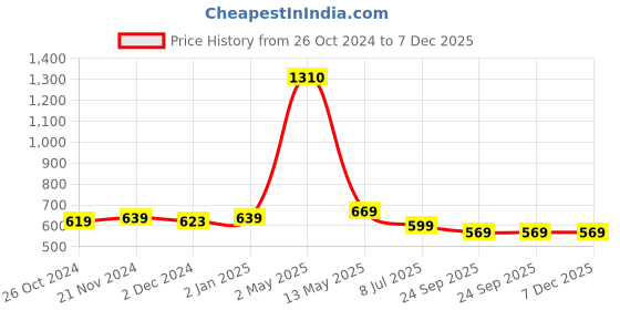 myntra.com ArtzFolio Copper Toned 5 Pieces Wooden Wall Photo Frames artzfolio Price History Graph from 26 Oct 2024 to 7 Dec 2025