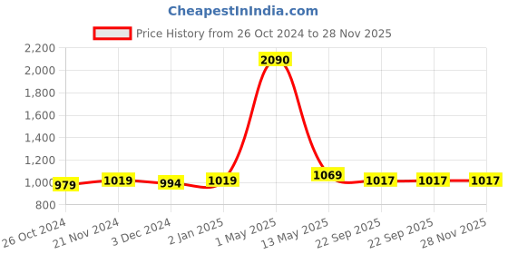 myntra.com ArtzFolio Copper -Toned & Beige Printed Hanging Bulletin Board Wall Hangings Decor artzfolio Price History Graph from 26 Oct 2024 to 28 Nov 2025