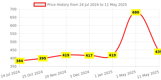 myntra.com ArtzFolio Cream & Blue Abstract Printed Table Runner artzfolio Price History Graph from 24 Jul 2024 to 11 May 2025