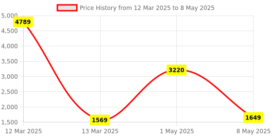 myntra.com ArtzFolio Cream Colored & Brown Printed Waterproof Shower Curtain artzfolio Price History Graph from 12 Mar 2025 to 8 May 2025