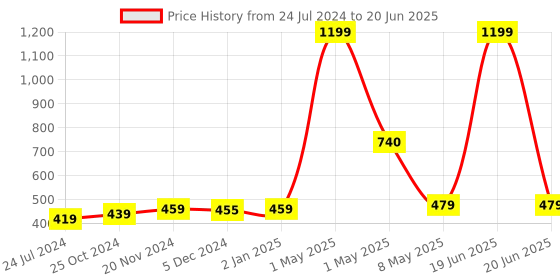myntra.com ArtzFolio Geometric Printed Rectangular Table Runner artzfolio Price History Graph from 24 Jul 2024 to 20 Jun 2025
