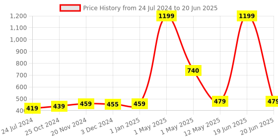 myntra.com ArtzFolio Geometric Printed Table Runner artzfolio Price History Graph from 24 Jul 2024 to 20 Jun 2025