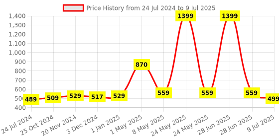 myntra.com ArtzFolio Geometric Printed Table Runner artzfolio Price History Graph from 24 Jul 2024 to 9 Jul 2025