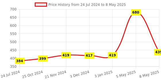 myntra.com ArtzFolio Geometric Printed Table Runner artzfolio Price History Graph from 24 Jul 2024 to 8 May 2025