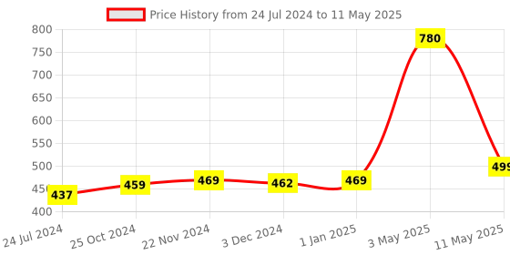 myntra.com ArtzFolio Geometric Printed Table Runner artzfolio Price History Graph from 24 Jul 2024 to 11 May 2025