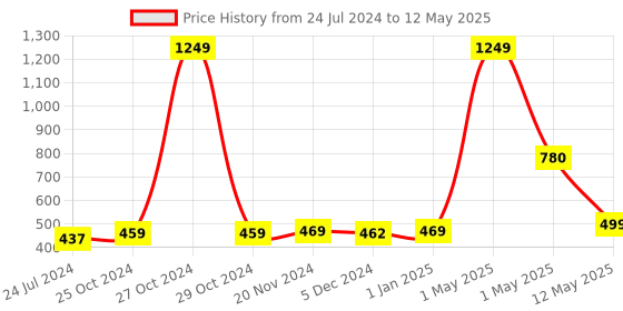 myntra.com ArtzFolio Geometric Printed Table Runner artzfolio Price History Graph from 24 Jul 2024 to 12 May 2025