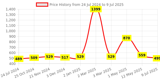 myntra.com ArtzFolio Geometric Printed Table Runner artzfolio Price History Graph from 24 Jul 2024 to 9 Jul 2025