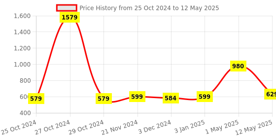 myntra.com ArtzFolio Geometric Printed Table Runner artzfolio Price History Graph from 25 Oct 2024 to 12 May 2025