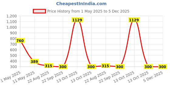 myntra.com ArtzFolio Gold-Toned 1 Pieces Wood Table Photo Frames artzfolio Price History Graph from 1 May 2025 to 5 Dec 2025