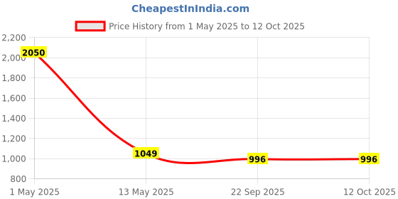 myntra.com ArtzFolio Gold-Toned 1 Pieces Wood Table Photo Frames artzfolio Price History Graph from 1 May 2025 to 11 Oct 2025