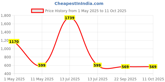 myntra.com ArtzFolio Gold-Toned 1 Pieces Wood Table Photo Frames artzfolio Price History Graph from 1 May 2025 to 11 Oct 2025