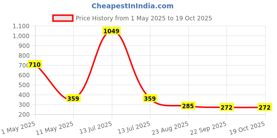 myntra.com ArtzFolio Gold-Toned 1 Pieces Wood Table Photo Frames artzfolio Price History Graph from 1 May 2025 to 19 Oct 2025