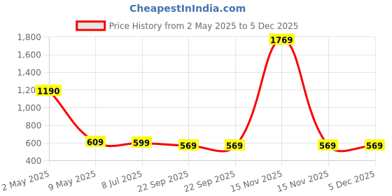 myntra.com ArtzFolio Gold-Toned 1 Pieces Wood Table Photo Frames artzfolio Price History Graph from 2 May 2025 to 5 Dec 2025