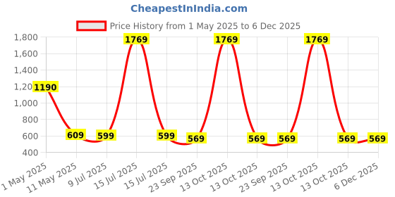 myntra.com ArtzFolio Gold-Toned 1 Pieces Wood Table Photo Frames artzfolio Price History Graph from 1 May 2025 to 6 Dec 2025