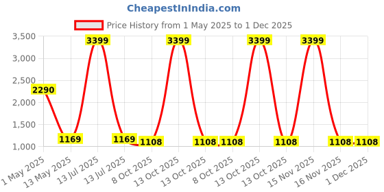 myntra.com ArtzFolio Gold-Toned 1 Pieces Wood Table Photo Frames artzfolio Price History Graph from 1 May 2025 to 1 Dec 2025