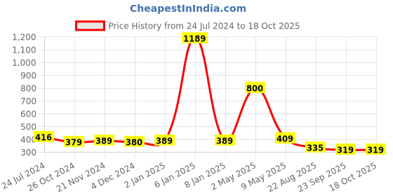 myntra.com ArtzFolio Gold-Toned 2 Pcs Wooden Wall Photo Frames artzfolio Price History Graph from 24 Jul 2024 to 18 Oct 2025