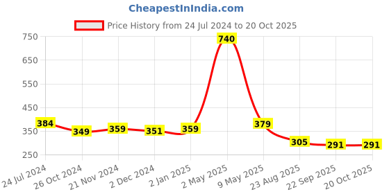 myntra.com ArtzFolio Gold Toned 2 Pieces Wooden Wall Photo Frames artzfolio Price History Graph from 24 Jul 2024 to 20 Oct 2025