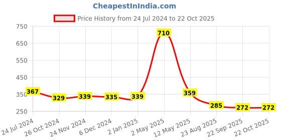 myntra.com ArtzFolio Gold Toned 2 Pieces Wooden Wall Photo Frames artzfolio Price History Graph from 24 Jul 2024 to 21 Oct 2025
