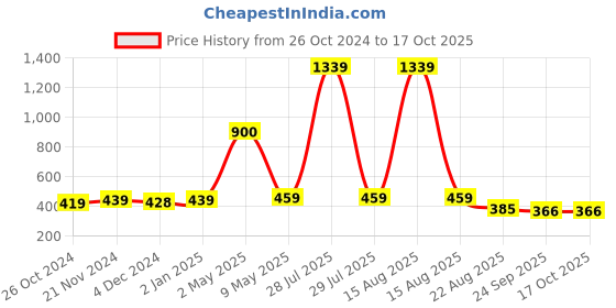 myntra.com ArtzFolio Gold-Toned 2Pcs Wooden Wall Photo Frames artzfolio Price History Graph from 26 Oct 2024 to 16 Oct 2025