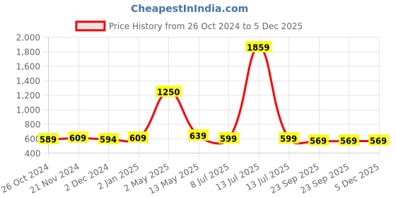 myntra.com ArtzFolio Gold Toned 5 Pieces Wooden Wall Photo Frames artzfolio Price History Graph from 26 Oct 2024 to 5 Dec 2025