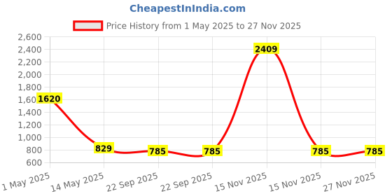 myntra.com ArtzFolio Gold-Toned 5 to 7 Pieces Wood Wall Photo Frames artzfolio Price History Graph from 1 May 2025 to 27 Nov 2025