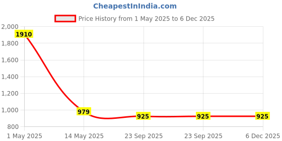 myntra.com ArtzFolio Gold-Toned 5 to 7 Pieces Wood Wall Photo Frames artzfolio Price History Graph from 1 May 2025 to 6 Dec 2025
