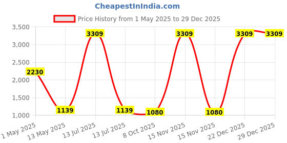 myntra.com ArtzFolio Gold-Toned 5 to 7 Pieces Wood Wall Photo Frames artzfolio Price History Graph from 1 May 2025 to 29 Dec 2025