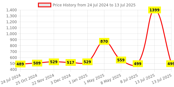 myntra.com ArtzFolio Green Abstract Printed Edge To Edge Table Runner artzfolio Price History Graph from 24 Jul 2024 to 13 Jul 2025