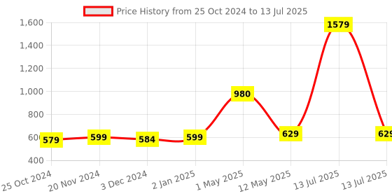 myntra.com ArtzFolio Green & Beige Printed Table Runner artzfolio Price History Graph from 25 Oct 2024 to 13 Jul 2025