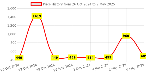 myntra.com ArtzFolio Green & Blue Triangle Printed Wooden Bulletin Board With Sticky Notes artzfolio Price History Graph from 26 Oct 2024 to 9 May 2025