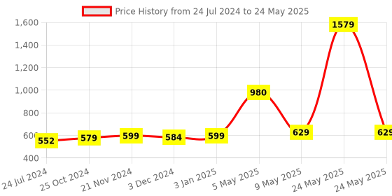myntra.com ArtzFolio Green & Brown Geometric Printed Table Runner artzfolio Price History Graph from 24 Jul 2024 to 24 May 2025