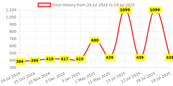 myntra.com ArtzFolio Green & Orange Digital Printed Table Runner artzfolio Price History Graph from 24 Jul 2024 to 13 Jul 2025