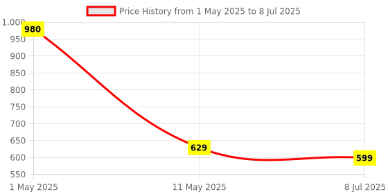 myntra.com ArtzFolio Green & Pink Cotton Printed Waist to Feet Apron artzfolio Price History Graph from 1 May 2025 to 8 Jul 2025