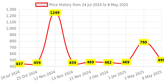 myntra.com ArtzFolio Green & Red Geometric Printed Table Runner artzfolio Price History Graph from 24 Jul 2024 to 8 May 2025