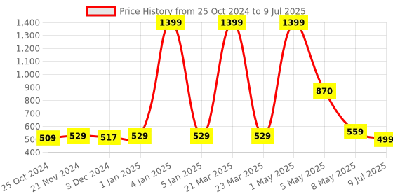 myntra.com ArtzFolio Green & White Abstract Printed Table Runner artzfolio Price History Graph from 25 Oct 2024 to 9 Jul 2025