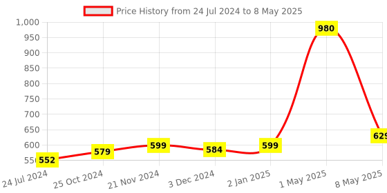myntra.com ArtzFolio Green & White Digital Printed Table Runner artzfolio Price History Graph from 24 Jul 2024 to 8 May 2025