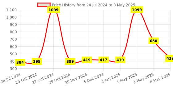 myntra.com ArtzFolio Green & White Digital Printed Table Runner artzfolio Price History Graph from 24 Jul 2024 to 8 May 2025
