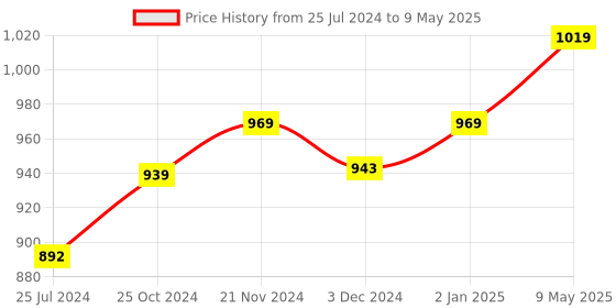 myntra.com ArtzFolio Green & Yellow Anti-Slip Round 6-Seater Table Cover artzfolio Price History Graph from 25 Jul 2024 to 9 May 2025