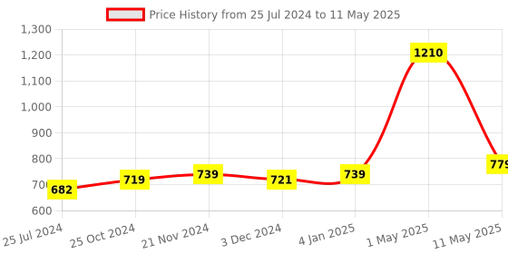 myntra.com ArtzFolio Green & Yellow Printed Anti Slip Round Table Cover artzfolio Price History Graph from 25 Jul 2024 to 11 May 2025