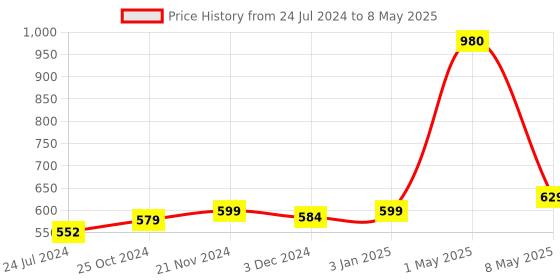 myntra.com ArtzFolio Green Digital Printed Table Runner artzfolio Price History Graph from 24 Jul 2024 to 8 May 2025