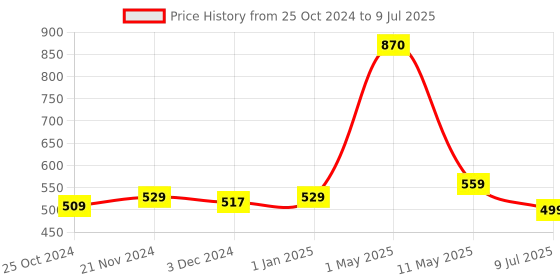 myntra.com ArtzFolio Green Geometric-Printed Edge To Edge Table Runner artzfolio Price History Graph from 25 Oct 2024 to 9 Jul 2025