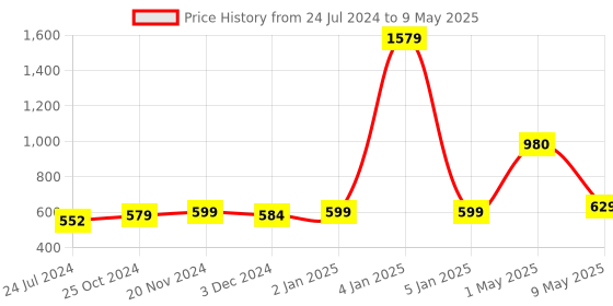 myntra.com ArtzFolio Grey Abstract Digital Printed Table Runner artzfolio Price History Graph from 24 Jul 2024 to 9 May 2025