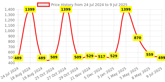 myntra.com ArtzFolio Grey & Beige Geometric Printed Rectangular Table Runner artzfolio Price History Graph from 24 Jul 2024 to 9 Jul 2025