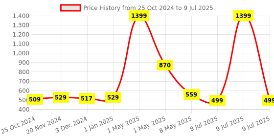 myntra.com ArtzFolio Grey & Beige Geometric Printed Table Runner artzfolio Price History Graph from 25 Oct 2024 to 9 Jul 2025
