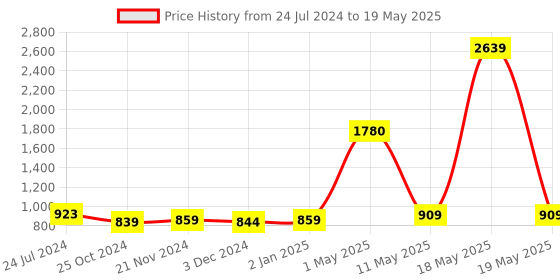 myntra.com ArtzFolio Grey & Black 5Pcs Geometric Square Cushion Covers artzfolio Price History Graph from 24 Jul 2024 to 19 May 2025