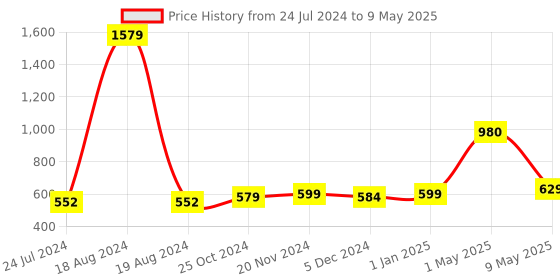 myntra.com ArtzFolio Grey & Black Abstract Printed Rectangle Table Runner artzfolio Price History Graph from 24 Jul 2024 to 9 May 2025