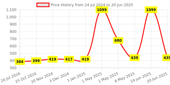 myntra.com ArtzFolio Grey and Black Geometric Printed Rectangular Table Runner artzfolio Price History Graph from 24 Jul 2024 to 20 Jun 2025
