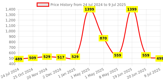 myntra.com ArtzFolio Grey and Black Geometric Printed Rectangular Velvet Table Runner artzfolio Price History Graph from 24 Jul 2024 to 9 Jul 2025