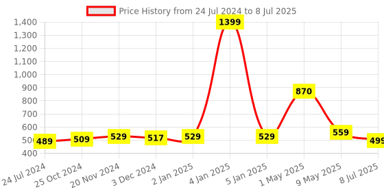 myntra.com ArtzFolio Grey & Black Geometric Printed Table Runner artzfolio Price History Graph from 24 Jul 2024 to 8 Jul 2025