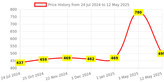myntra.com ArtzFolio Grey & Brown Digital Printed Table Runner artzfolio Price History Graph from 24 Jul 2024 to 12 May 2025